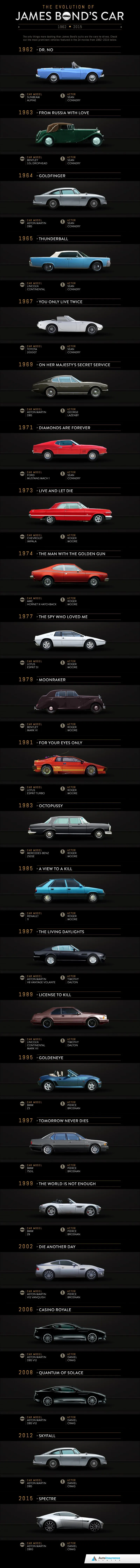 Evolution des voitures de James Bond 007 depuis l'origine — photo 1